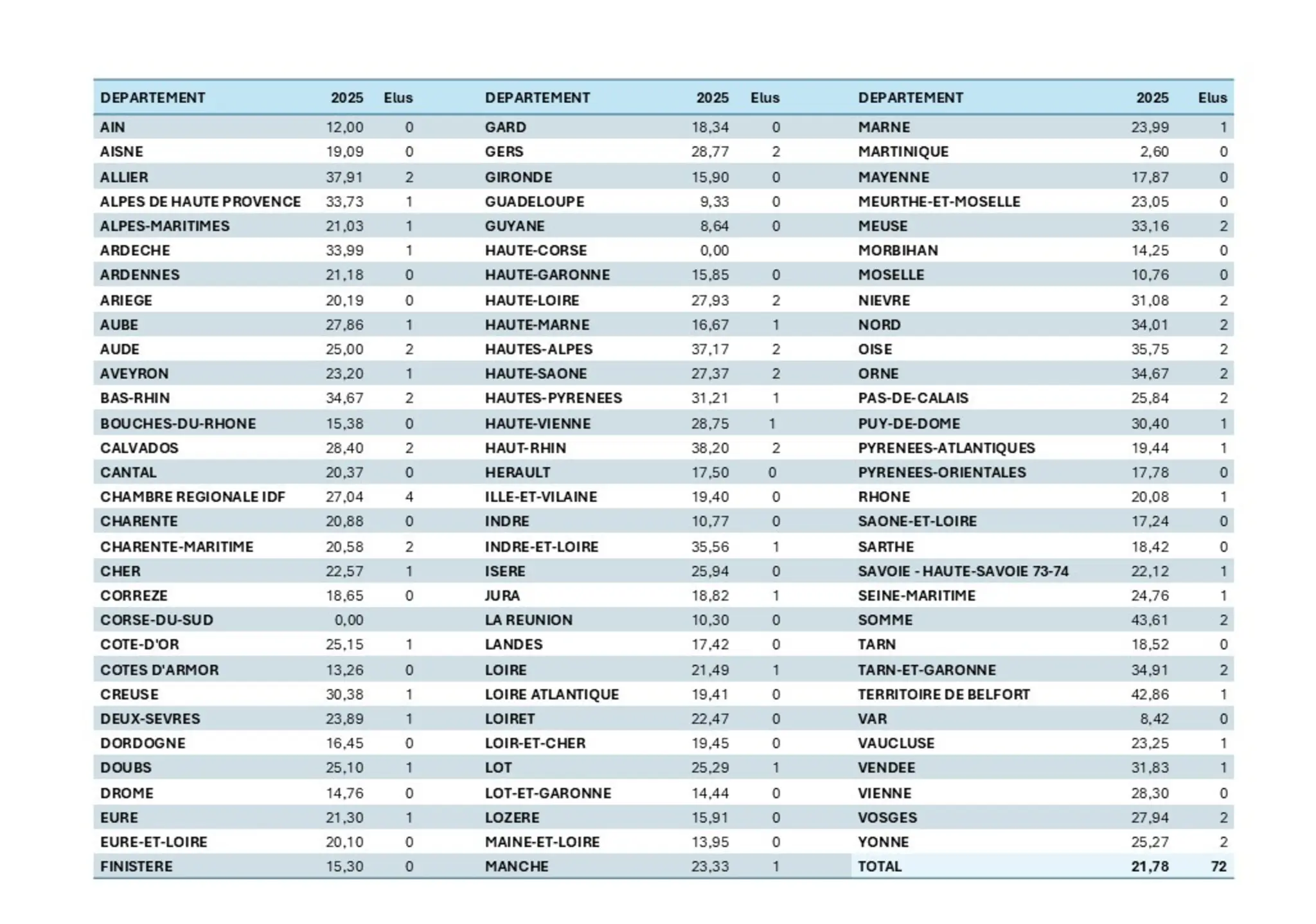 Resultats CFTC Elections Chambre 2025