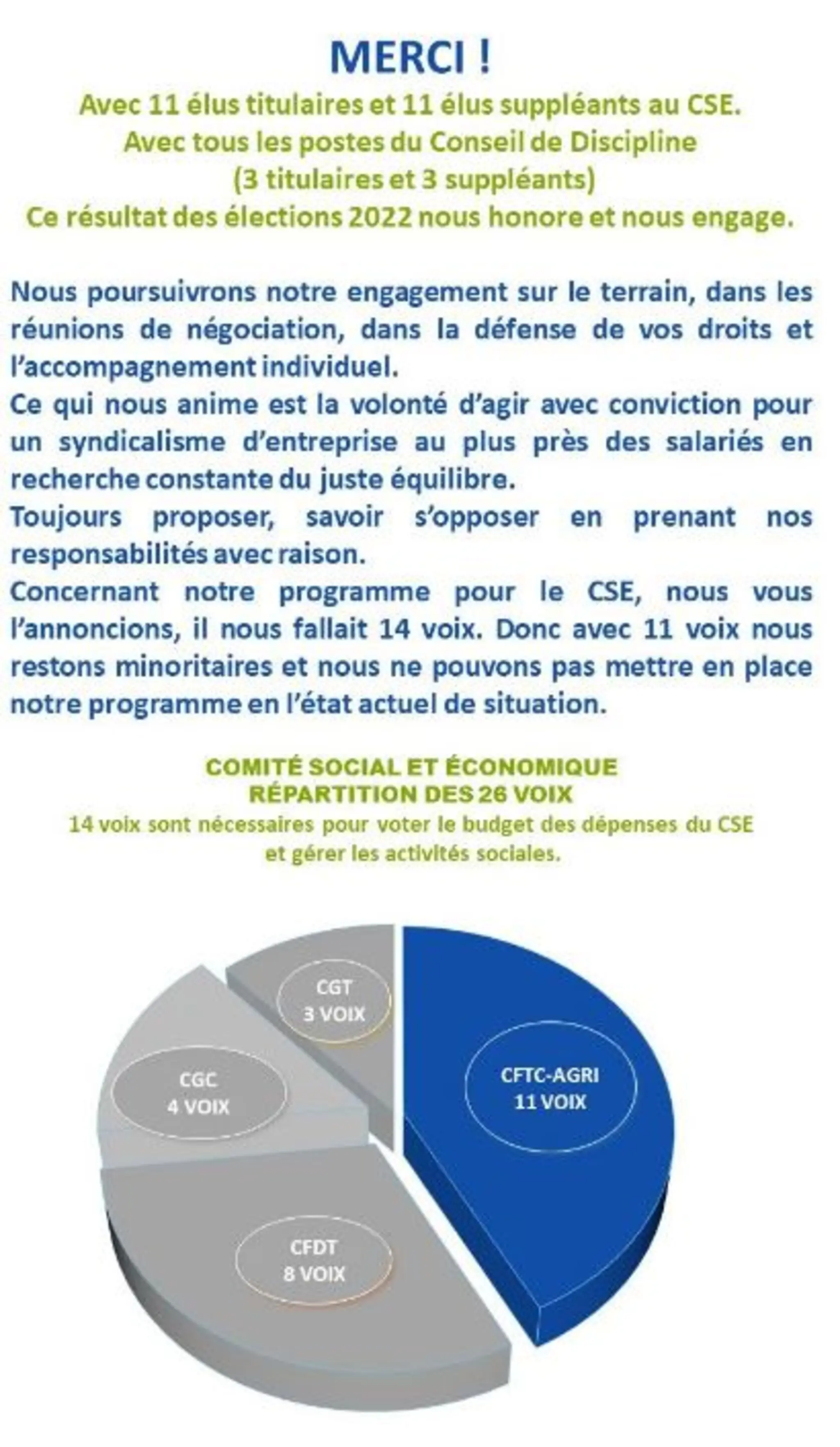 La CFTC, 1er syndicat du CADIF